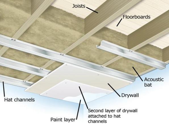 What Is the Spacing of Furring Strips for Metal Roof